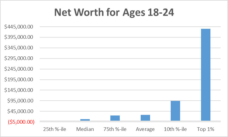 Net Worth for Ages 18-24