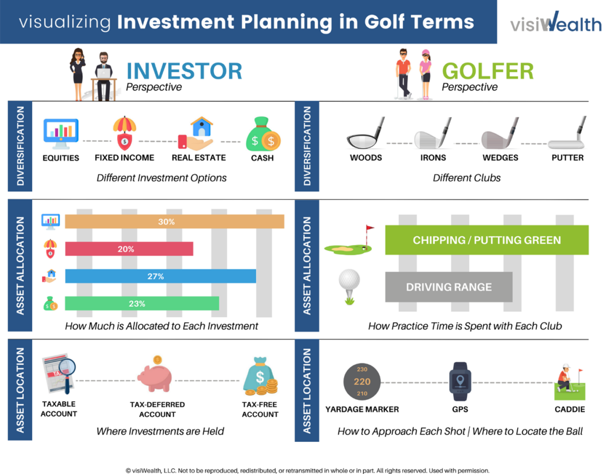 This image has an empty alt attribute; its file name is Visualizing-Investment-Planning-in-Golf-Terms-1200x927.png