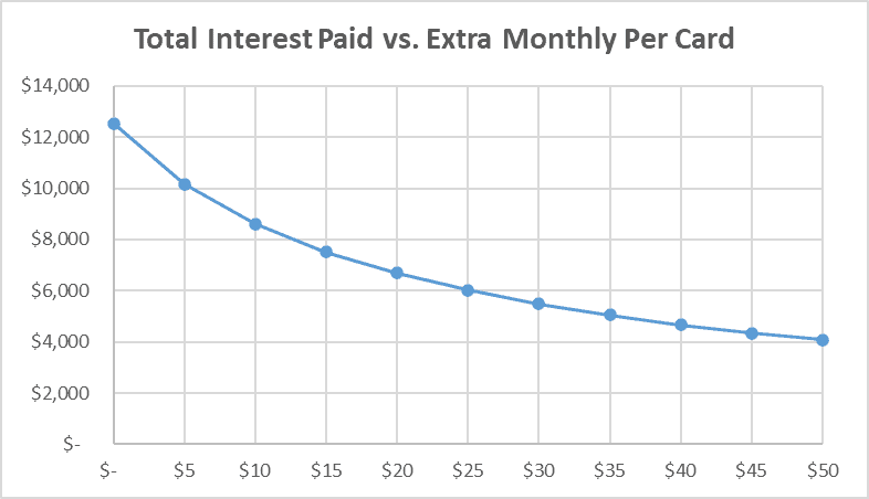 Total Interest Paid vs Extra Monthly Per Card