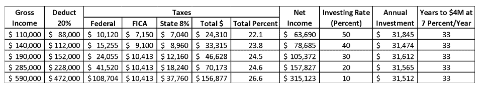 A financial table displaying a breakdown of income, deductions, taxes by category, net income, investing rate, annual investment, and years to save $1 million at a 7% annual return for various gross income levels.
