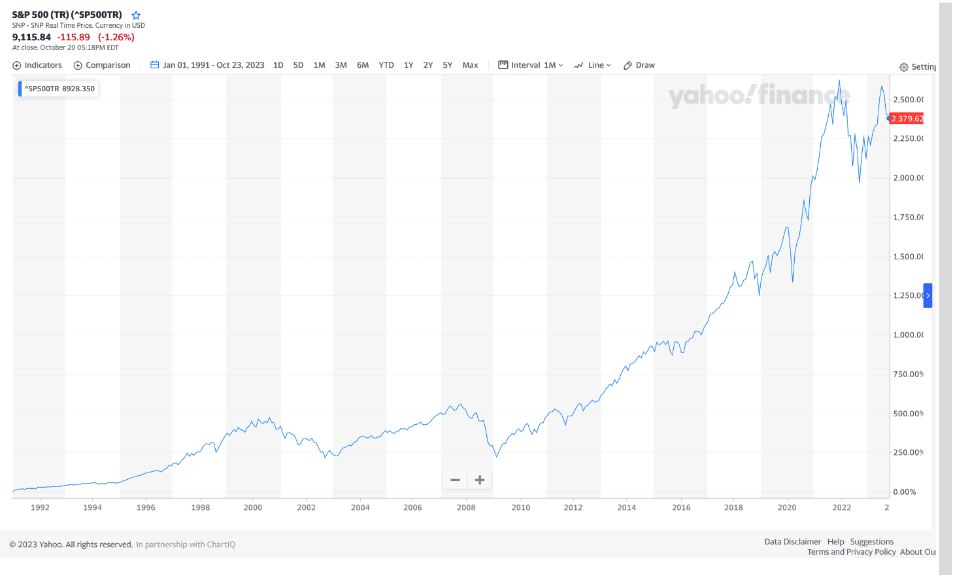 The image shows a multi-year line chart representing the performance of the s&p 500 index, illustrating a general upward trend with some fluctuations over time.