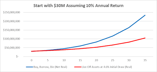 Line graph comparing two financial strategies over 35 years: "Buy, Borrow, Die" (blue line) showing significant growth to nearly $250M, and "Live Off Assets at 4.6% Initial Draw" (red line) steadily increasing to about $90M.