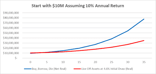 A graph compares two financial strategies starting with $10M and a 10% annual return over 35 years. The blue line, "Buy, Borrow, Die," rises sharply, while the red line, "Live Off Assets at 4.6% Initial Draw," rises more gradually.