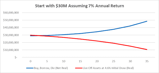 Line graph titled "Start with $30M Assuming 7% Annual Return" shows two scenarios over 35 years. The blue line, "Buy, Borrow, Die," increases, while the red line, "Live Off Assets at 4.6% Initial Draw," decreases. Y-axis ranges from $0 to $60M.