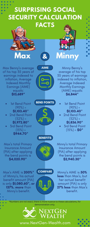 Infographic titled “Surprising Social Security Calculation Facts” compares Max and Minny's average earnings, bend points, and benefits using colorful illustrations of an elderly man and woman. Includes explanations and calculation examples.