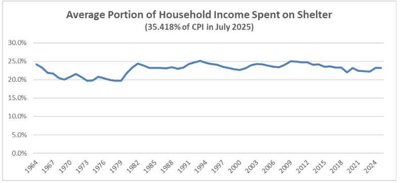 Line graph showing the average portion of household income spent on shelter from 1964 to 2024, fluctuating mostly between 20% and 25%. Title notes shelter is 35.418% of the CPI in July 2025.