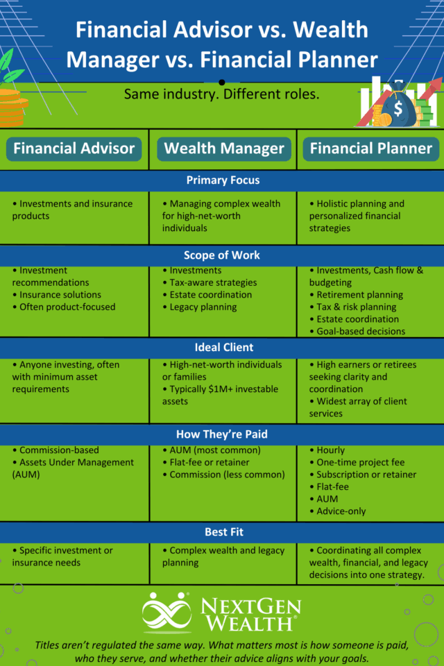A comparison chart details differences between a financial advisor and a wealth manager versus a financial planner, covering focus, scope, ideal clients, compensation, and service needs. Green and blue color scheme is used.