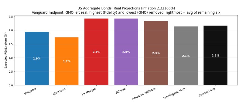 Bar chart showing expected real returns (%) for US Aggregate Bonds from various sources: Vanguard (1.9%), BlackRock (1.7%), JP Morgan (2.4%), Schwab (2.4%), Research Affiliates (2.3%), Morningstar MAR (2.1%), with rightmost bar (2.1%) as the average of the other bars, excluding highest and lowest values.