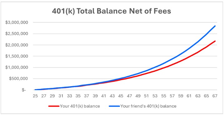 Line graph titled "401(k) Total Balance Net of Fees" showing two upward-sloping lines from ages 25 to 67; the blue line (friend's balance) is above the red line (your balance) throughout.