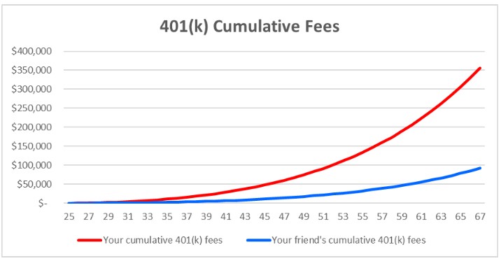 Line graph titled "401(k) Cumulative Fees" showing two lines: a red line (your fees) rising much faster than a blue line (your friend's fees) from ages 25 to 67, with amounts ranging from $0 to $400,000.