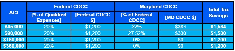 Table comparing Federal and Maryland CDCC tax credits for different AGIs: $45,000, $90,000, $180,000, and $300,000. Columns show credit percentages, amounts, and total tax savings for each income level.