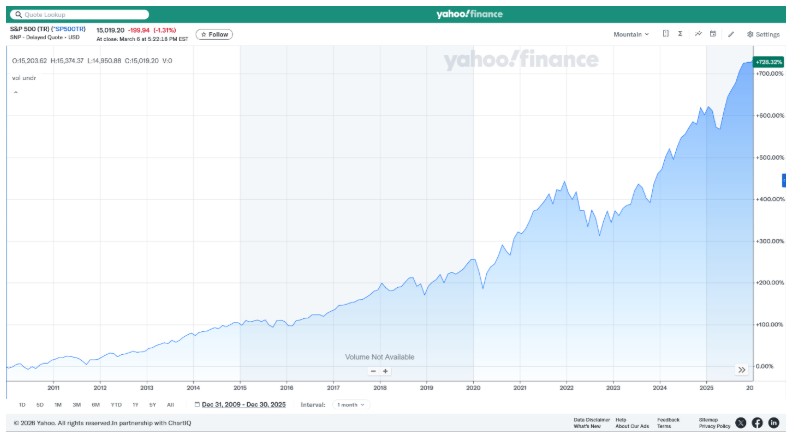 Line graph from Yahoo Finance shows the S&P 500’s percent growth from 1998 to 2024, with significant rises, dips around 2008 and 2020, and a sharp upward trend after 2020.