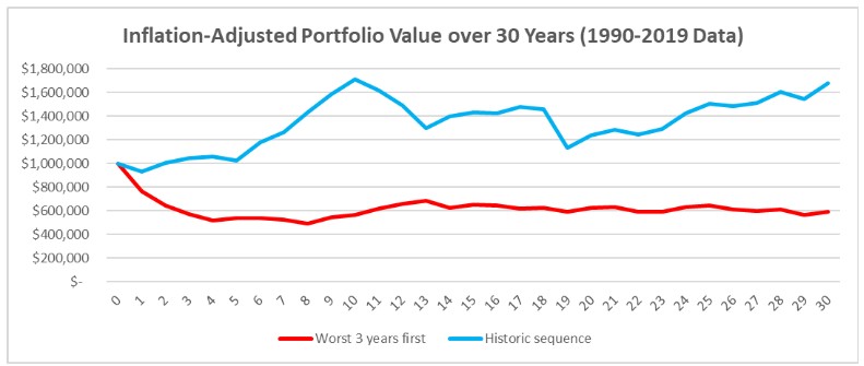 Line graph comparing inflation-adjusted portfolio values over 30 years; one line shows the worst 3 years first (lower values), and the other shows a historic sequence (higher values), both using 1990-2019 data.
