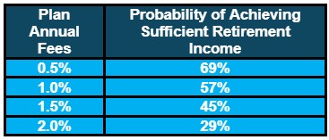 A table shows that as plan annual fees increase from 0.5% to 2.0%, the probability of achieving sufficient retirement income decreases from 69% to 29%.