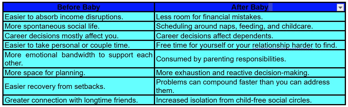 A comparison chart with two columns: “Before Baby” and “After Baby,” listing differences in finances, social life, planning, emotional support, recovery, and connections before and after having a child.