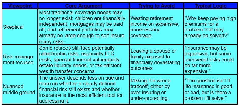 A chart with three columns: Viewpoint, Core Argument, Trying to Avoid, and Typical Logic. Rows are Skeptical, Risk-managed middle ground, and Nuanced middle ground, each detailing their stance on retirement insurance.