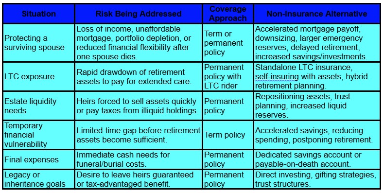 A chart outlining insurance versus non-insurance solutions for situations like protecting a spouse, LTC, estate liquidity, retirement, final expenses, and legacy goals, comparing coverage approaches and alternatives.