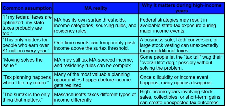 A comparison table with three columns: Common assumption, MA reality, and Why it matters during high-income years, highlighting tax misconceptions and strategies in Massachusetts. Text is on a light blue background.