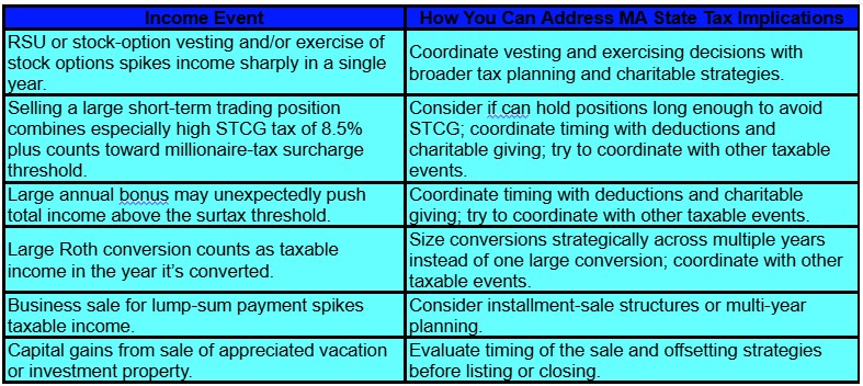A table lists income events and related MA state tax strategies, including RSUs, stock sales, bonuses, Roth conversions, lump-sum pension, and gains from property, with advice for managing tax timing and coordination.