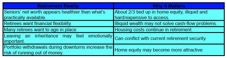 A table compares "Retirement Reality" to "Why It Matters," listing points on seniors’ net worth, financial flexibility, aging in place, inheritance, and portfolio withdrawals, paired with related concerns about equity and cash flow.