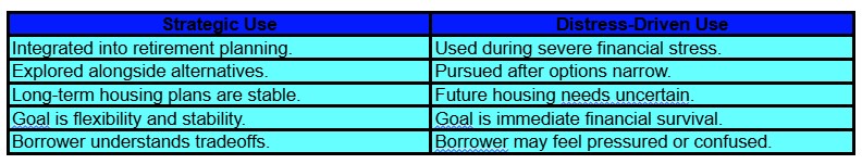A comparison table showing differences between strategic use and distress-driven use of financial options, detailing planning, alternatives, stability, goals, and borrower understanding. Strategic is stable; distress-driven is urgent and uncertain.