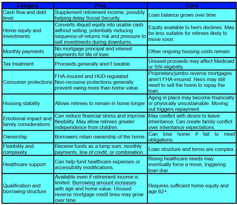 A comparison table listing pros and cons of reverse mortgages by category, such as cash flow, home equity, monthly payments, tax treatment, consumer protections, housing stability, financial impact, flexibility, healthcare support, and qualification.