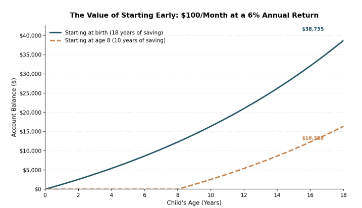 Line graph comparing account balances when saving $100/month at 6% annual return, starting at birth vs. age 8. Early starter reaches $38,735 at age 18; late starter reaches $16,386. Early investing shows greater growth.